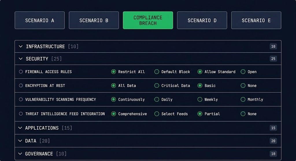 disaster recovery authority analyzer input view — scenario selector showing five failure scenario cards with ransomware event selected in green, and five domain accordion sections below showing credential authority expanded with radio button questions