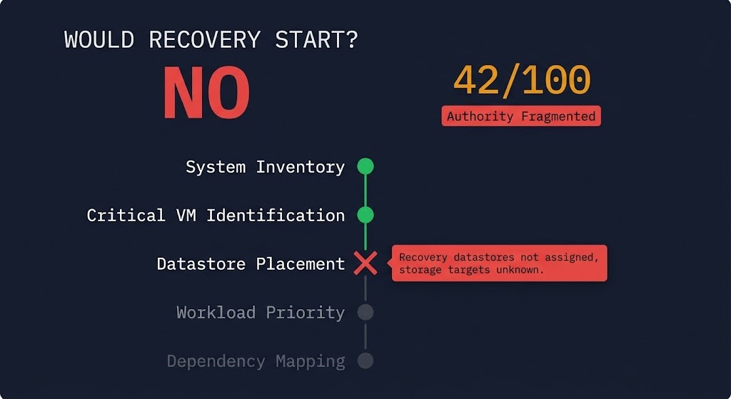 disaster recovery authority analyzer output showing would recovery start no verdict in large red text, authority integrity index of 42 labeled fragmented, and authority collapse path chain with a red break at recovery environment authority node