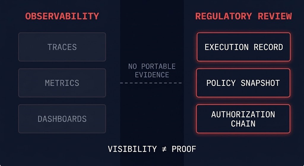 EU AI Act infrastructure requirements — execution record, policy snapshot, authorization chain