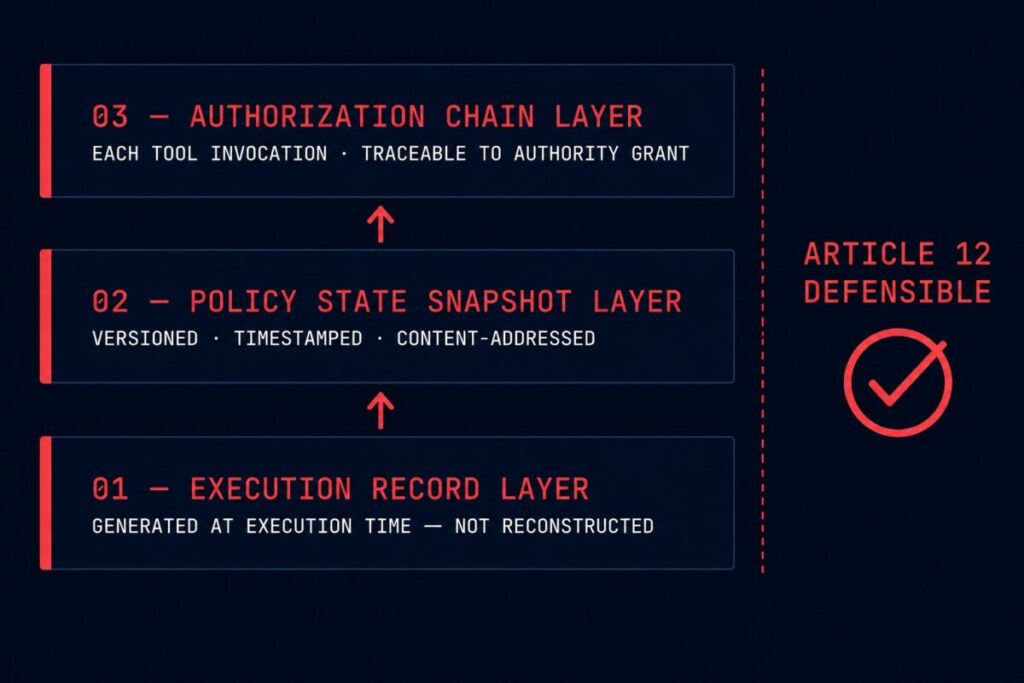 EU AI Act infrastructure build — execution record layer, policy snapshot layer, authorization chain layer