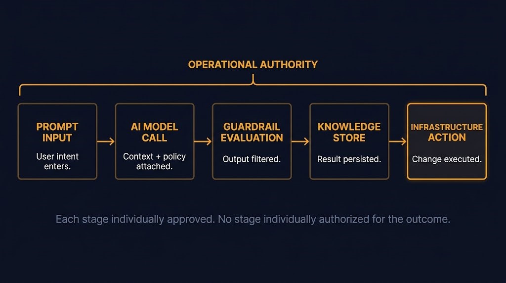 AI tool decision chain — prompt enters coding assistant, exits as infrastructure change
