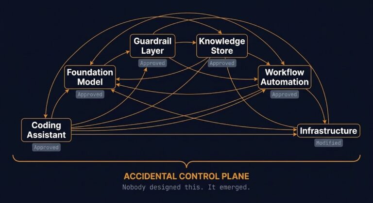 AI tool sprawl — accidental control plane forming from individually approved tools
