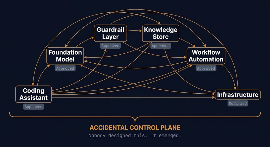 AI tool sprawl — accidental control plane forming from individually approved tools