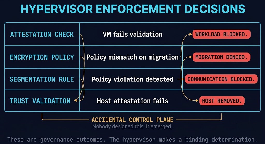 hypervisor security enforcement decisions — attestation failure, encryption mismatch, segmentation block