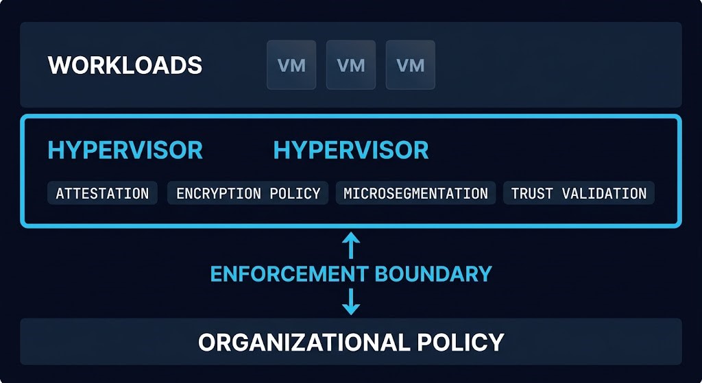 hypervisor security — policy enforcement layer sitting between workloads and organizational governance