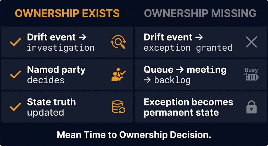 configuration drift ownership decision — fast resolution vs normalized drift environments comparison