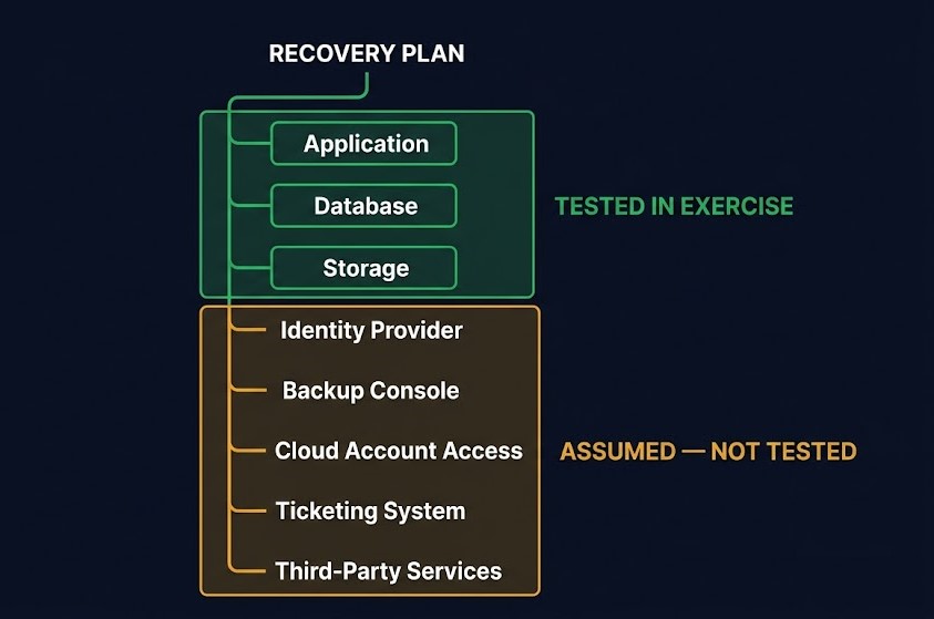 DR plan failure — recovery plan dependency tree with assumed-not-tested components highlighted
