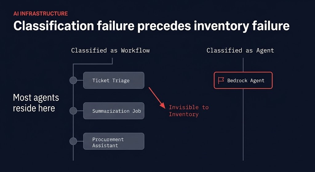 agent classification gap — workflows misclassified as automation instead of agents