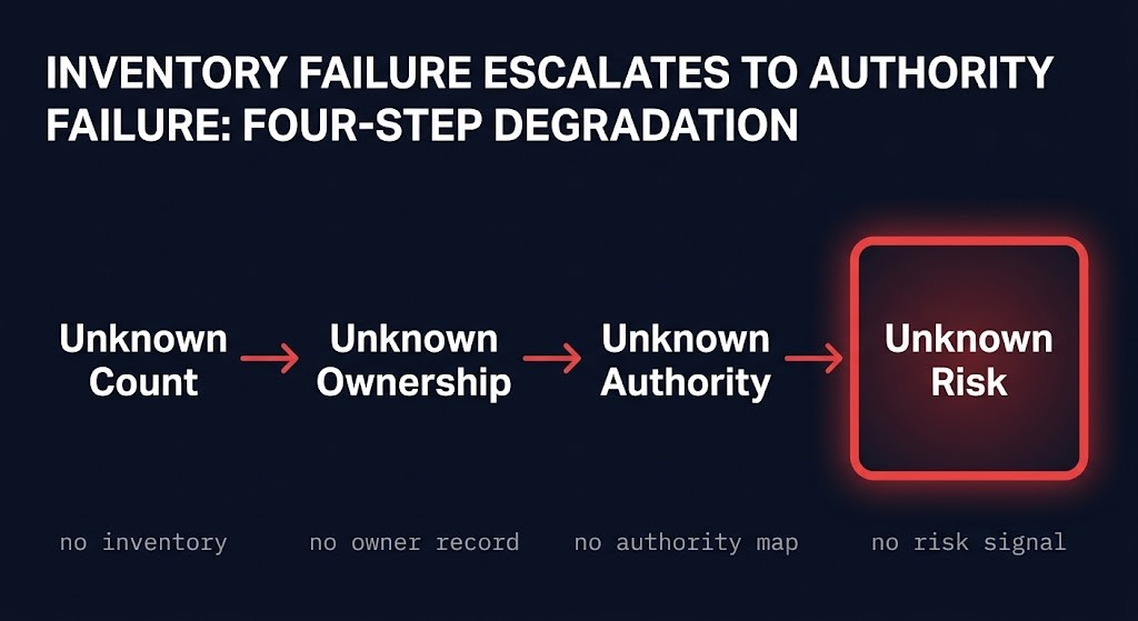 ai agent authorization gap — unknown count to unknown authority progression