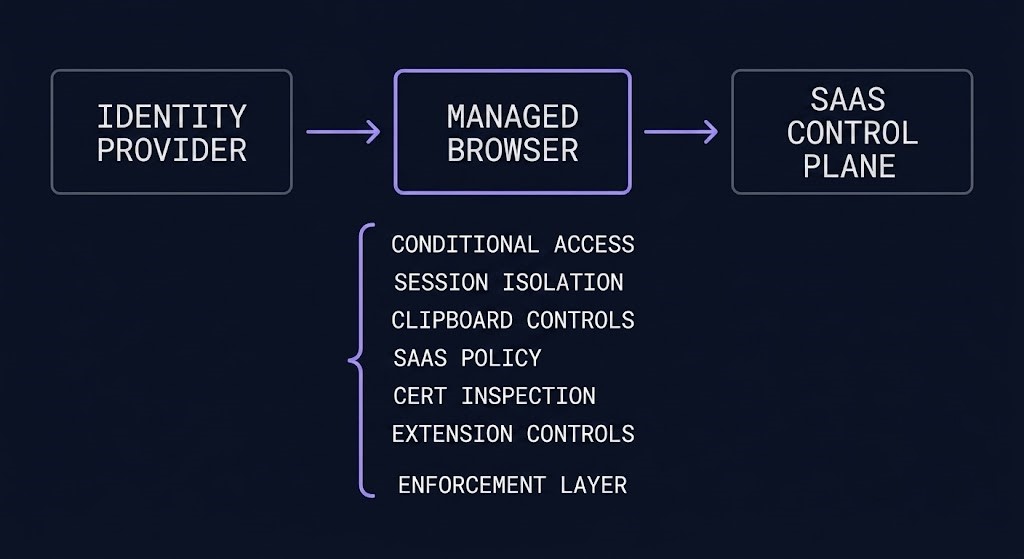 browser execution path diagram — identity provider to managed browser to SaaS control plane with enforced controls in path
