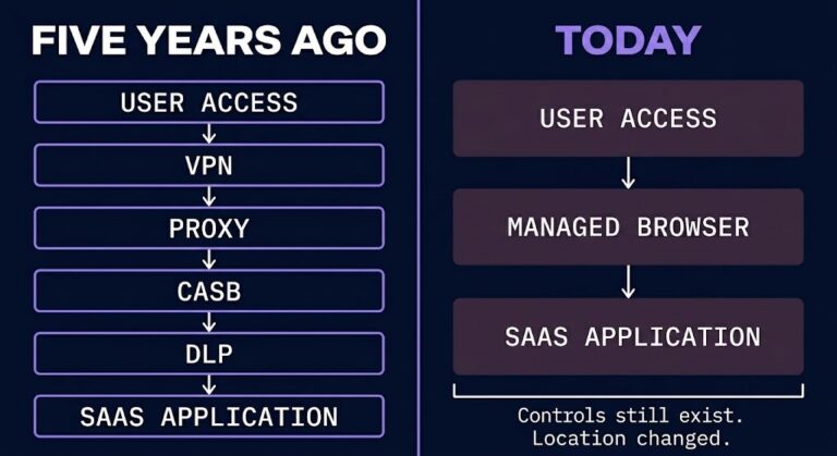 enterprise browser infrastructure — collapse diagram showing five-layer access stack converging into managed browser