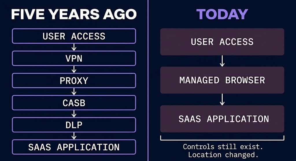 enterprise browser infrastructure — collapse diagram showing five-layer access stack converging into managed browser