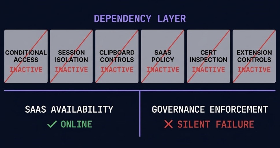 browser dependency failure — SaaS available but governance controls silently inactive
