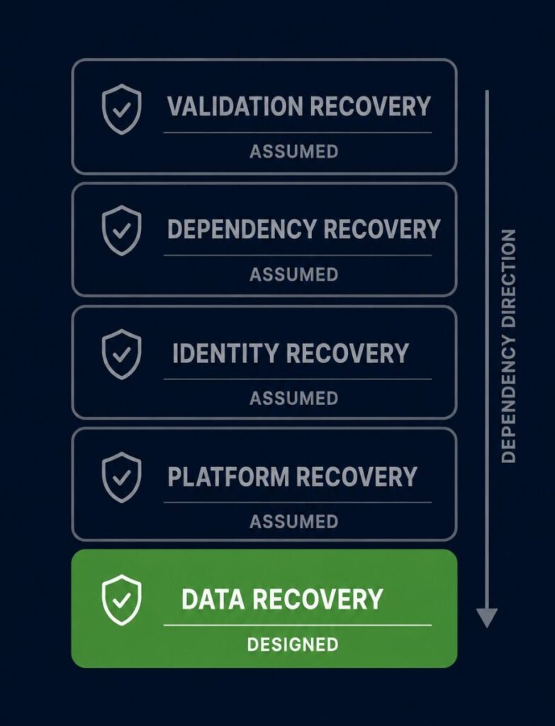 Five restore dependency layers — Data, Platform, Identity, Dependency, Validation
