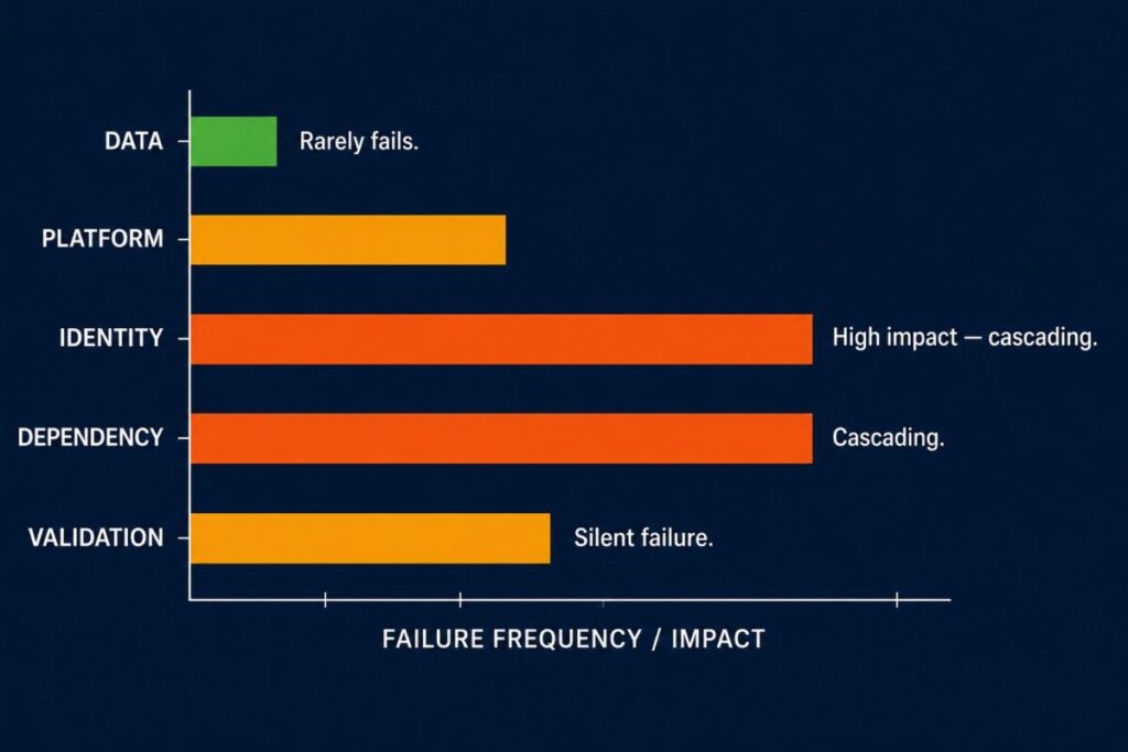Where restore failures actually occur across the five dependency layers