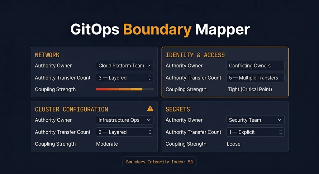 gitops boundary mapper — input architecture showing 11 infrastructure domain cards with ownership declaration fields, authority transfer count selectors, and coupling strength inputs arranged in a dark-background grid layout
