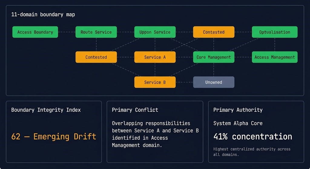 gitops boundary mapper — output showing the ownership boundary map with 11 domains in colored status states, boundary integrity index score of 62, primary conflict card identifying a contested DNS and Ingress authority, and tier 2 diagnostics panel listing unowned zones and policy intent drift findings