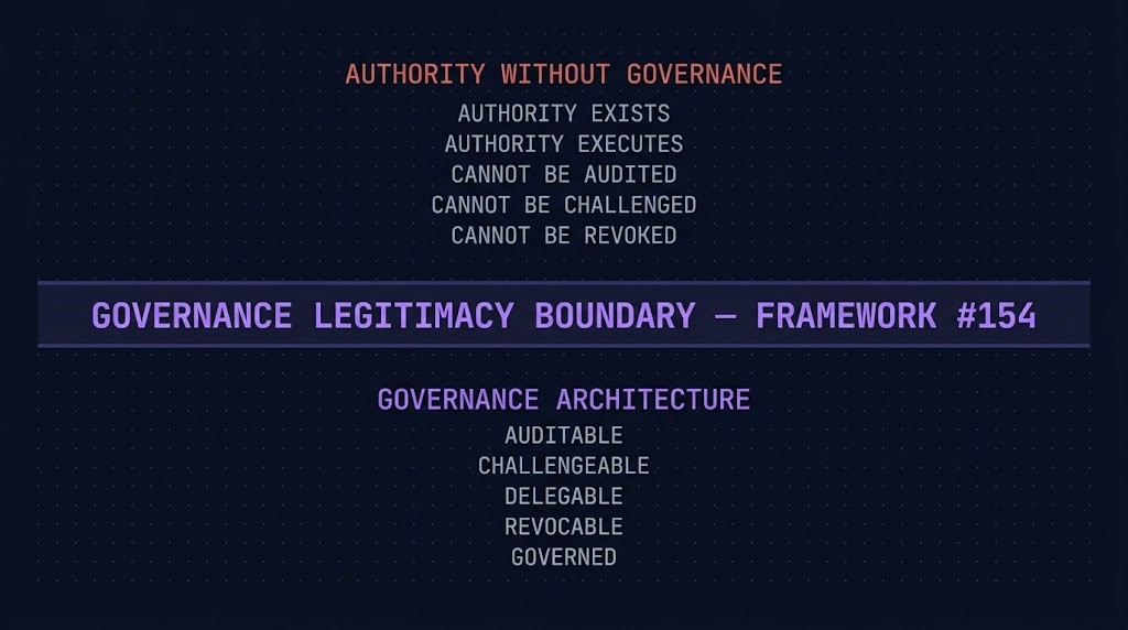 Governance Legitimacy Boundary framework diagram showing the point at which cloud authority transitions from operationally effective to organizationally legitimate