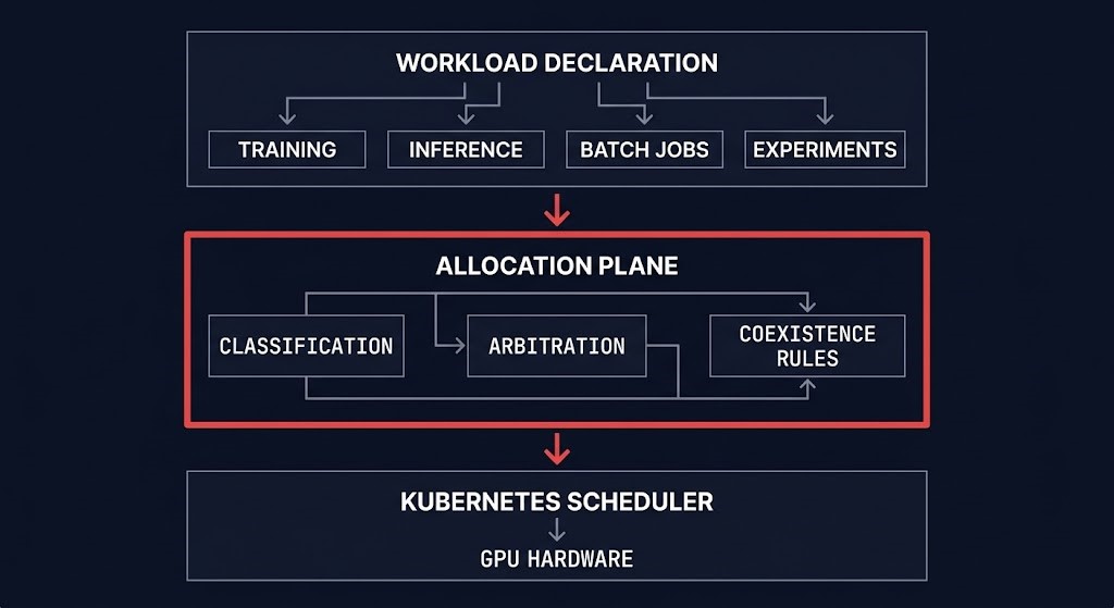 GPU allocation governance layer above Kubernetes scheduler — workload declaration to placement gate