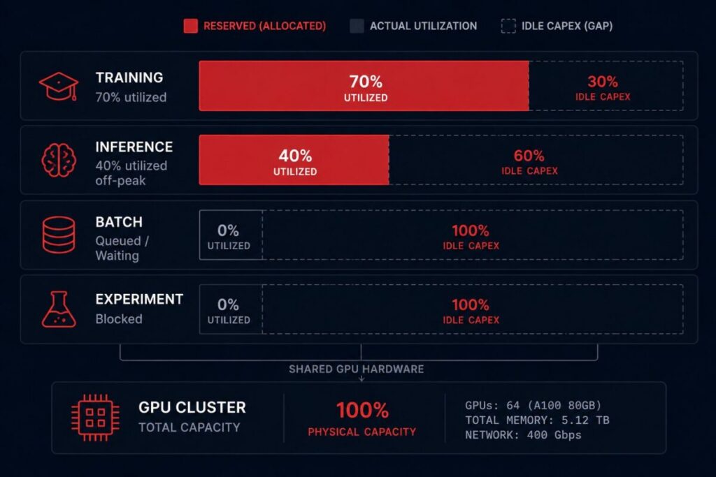 four GPU workload classes on shared hardware — utilization gap between allocation and actual compute