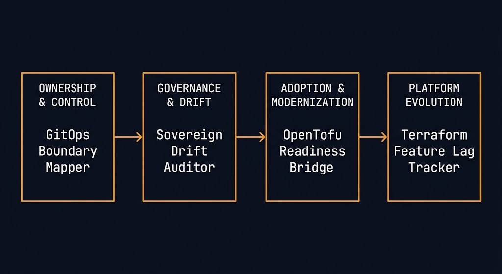 IaC governance workbench operational phases — Ownership & Control, Governance & Drift, Adoption & Modernization, and Platform Evolution with full tool names per phase