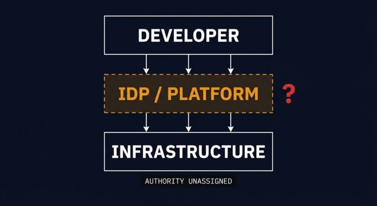 internal developer platform ownership — IDP layer inserted between developer and infrastructure with no authority assignment