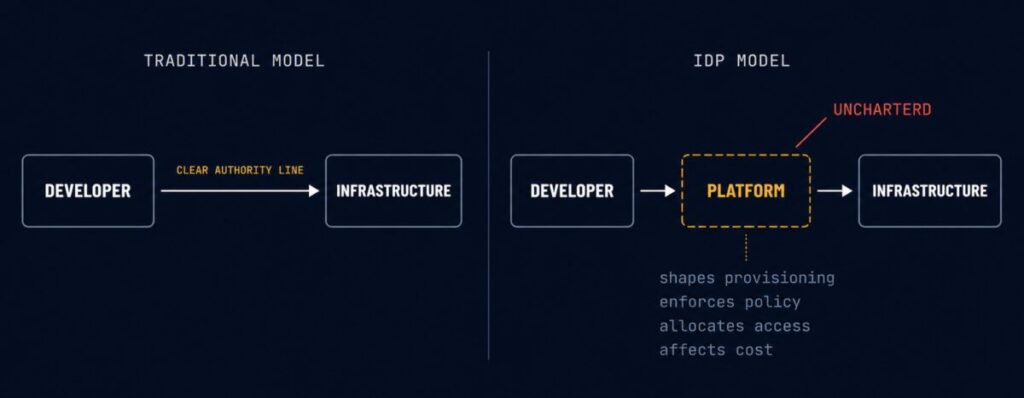 IDP three-actor authority model — developer, platform, infrastructure with unchartered middle layer