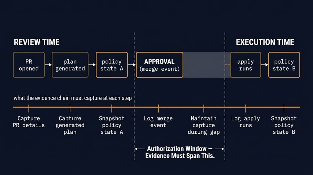 infrastructure auditability chain — approved plan versus executed state gap diagram