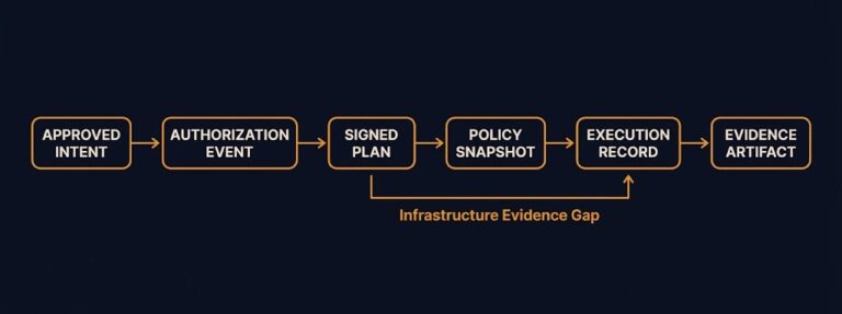 infrastructure auditability — the six-step evidence chain from approved intent to portable artifact