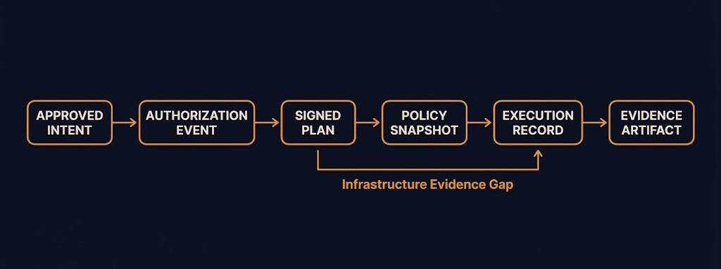 infrastructure auditability — the six-step evidence chain from approved intent to portable artifact