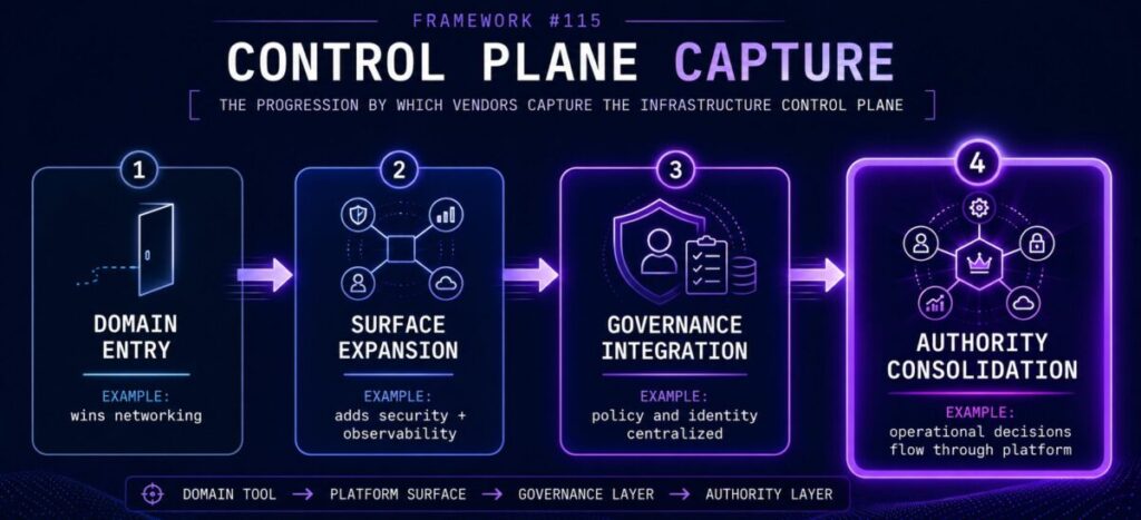 control plane capture four stages — domain entry surface expansion governance integration authority consolidation