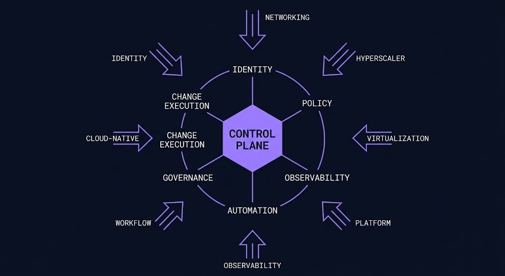 infrastructure control plane consolidation — vendor convergence map showing eight vendors converging on the same authority layer