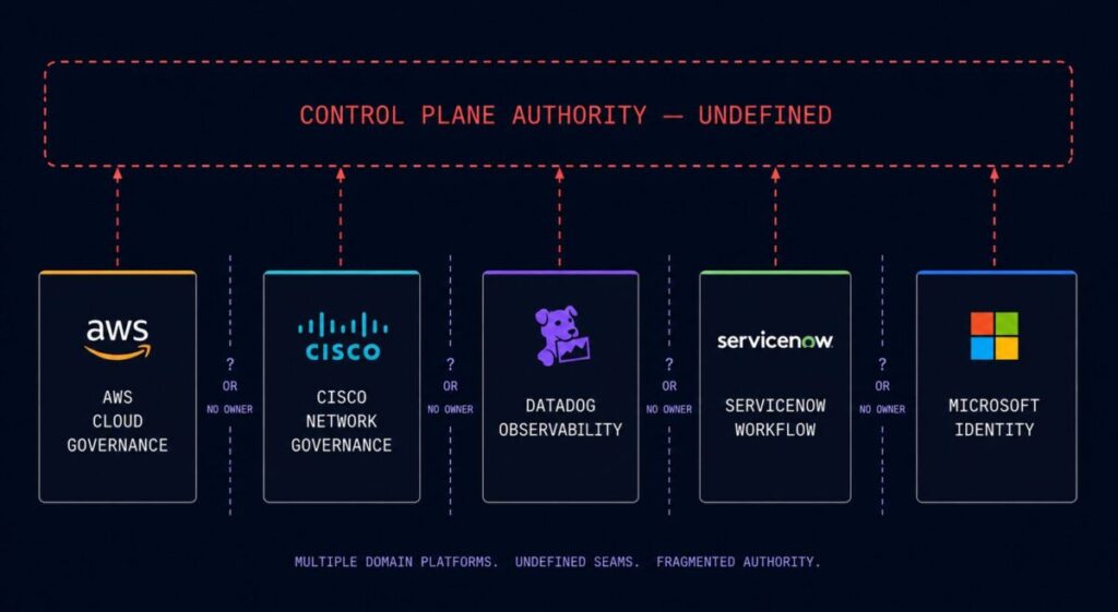 partial control plane consolidation — five vendor fragments with no governing architecture at the seams