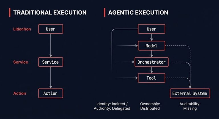 mcp security architecture — agentic authority chain delegation model