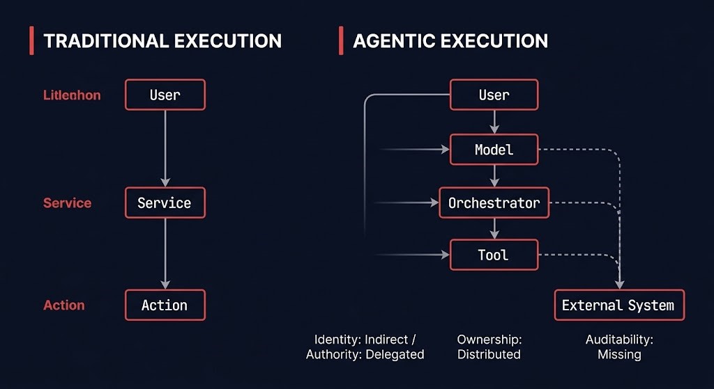 mcp security architecture — agentic authority chain delegation model