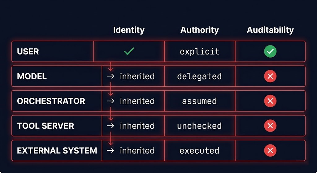 mcp trust model — traditional vs agentic execution authority properties