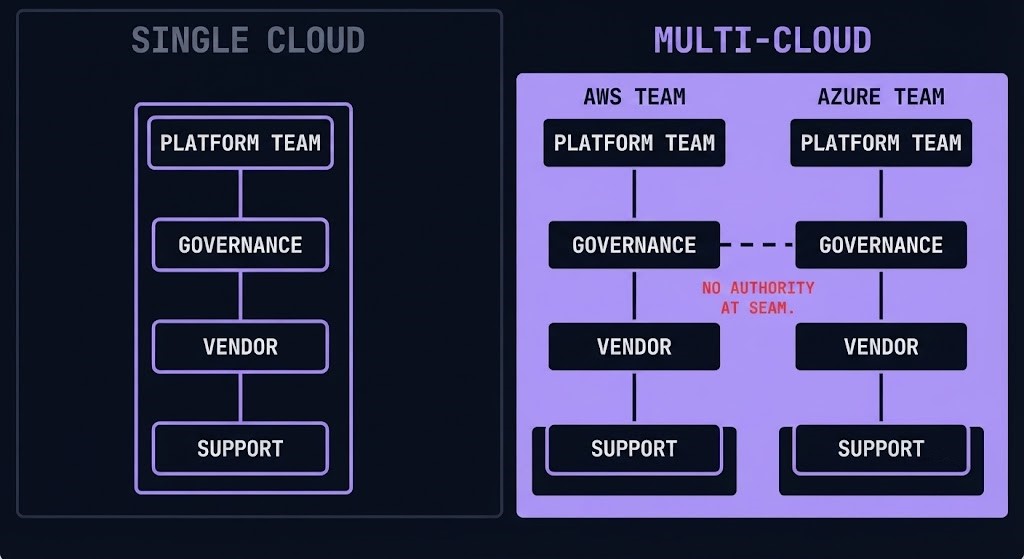 multi-cloud dual authority chain — single cloud unified model vs two-cloud parallel chains with no designed crossing point