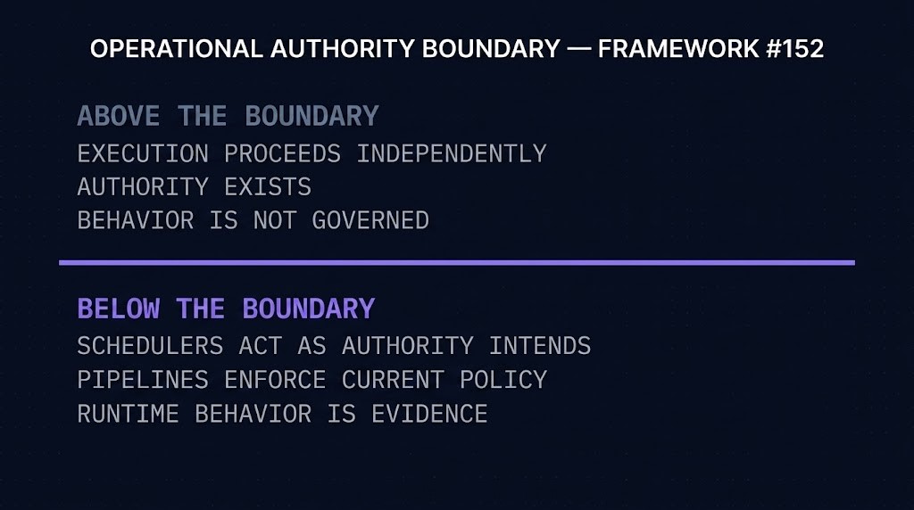 Operational Authority Boundary framework diagram showing the point at which cloud authority must translate into executable operational behavior