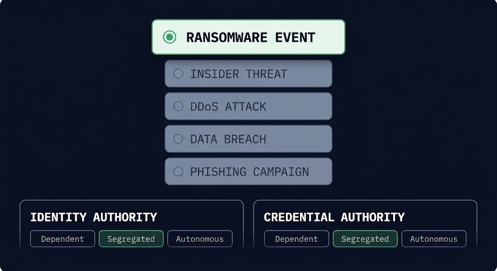 ransomware recovery survivability analyzer input view — recovery threat scenario selector showing ransomware event selected in green, and six authority domain cards below showing identity authority and credential authority with tier radio buttons