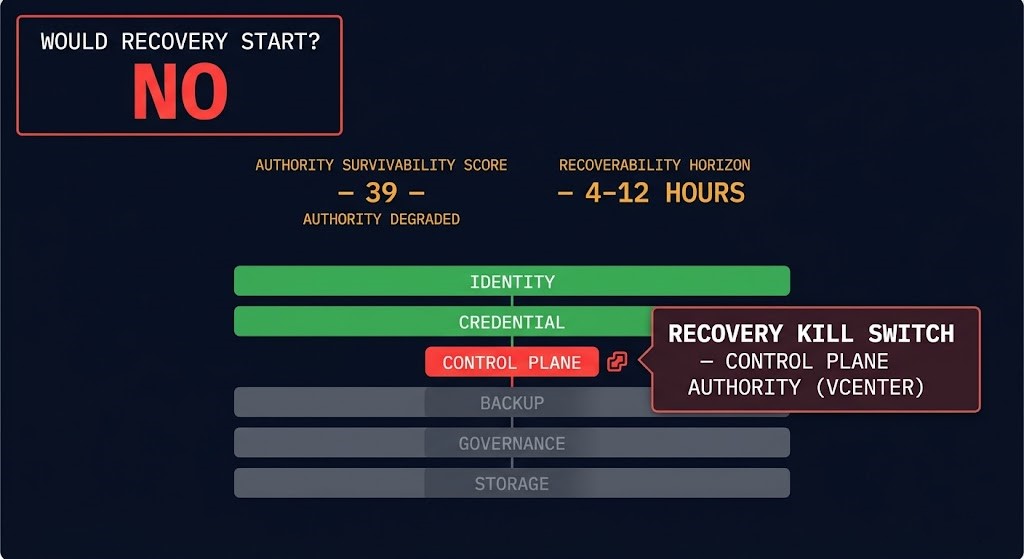 ransomware recovery survivability analyzer output showing would recovery start no verdict, authority survivability score of 39 labeled authority degraded, recoverability horizon of 4 to 12 hours, and recovery kill switch naming control plane authority vcenter