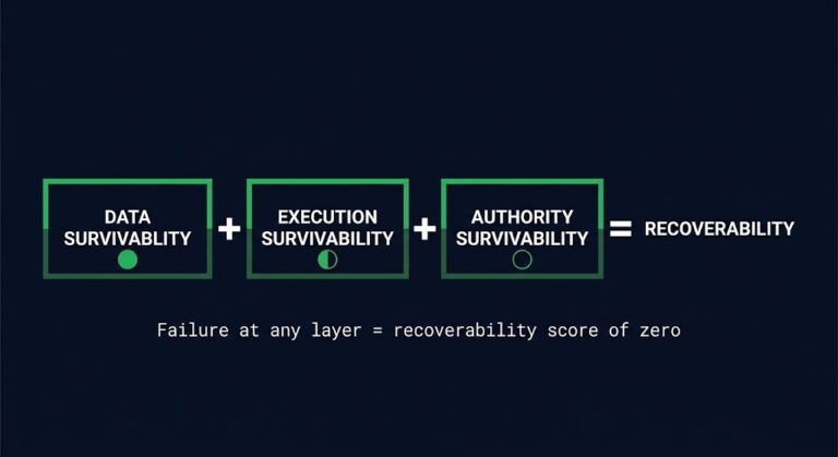 Recoverability Codes Recoverability Gap: Why Ransomware Recovery Plans Fail Before the Clock ...