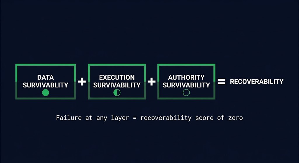 recoverability gap formula — data survivability plus execution survivability plus authority survivability