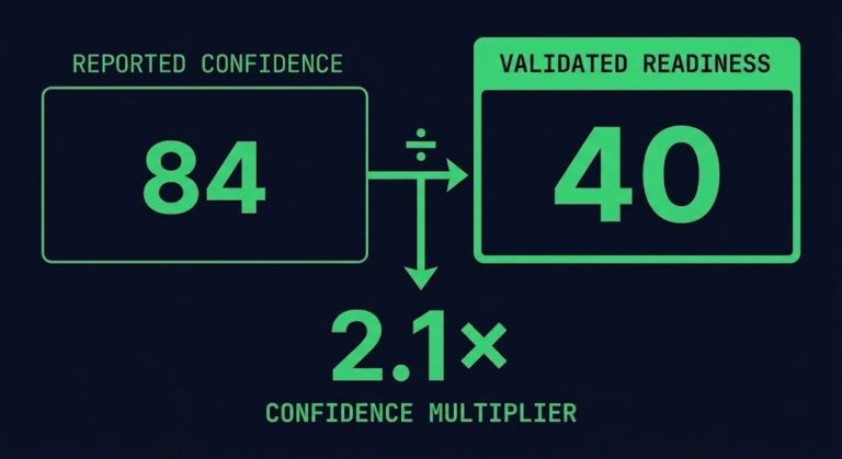 recovery readiness analyzer — confidence multiplier comparing reported recovery confidence against validated recovery readiness
