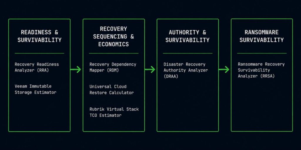 Disaster Recovery Readiness operational phases — four-phase architecture from readiness assessment through dependency sequencing to authority validation and ransomware survivability