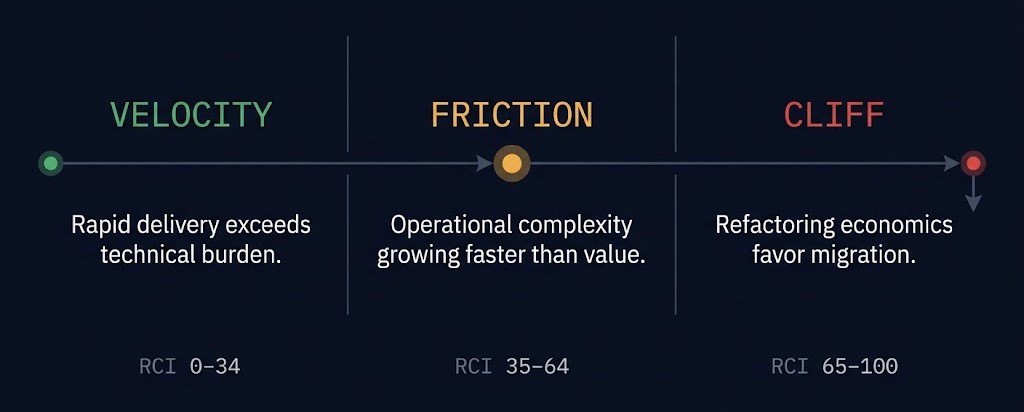 Refactoring Cliff Model — three-stage framework diagram showing Velocity, Friction, and Cliff stages
