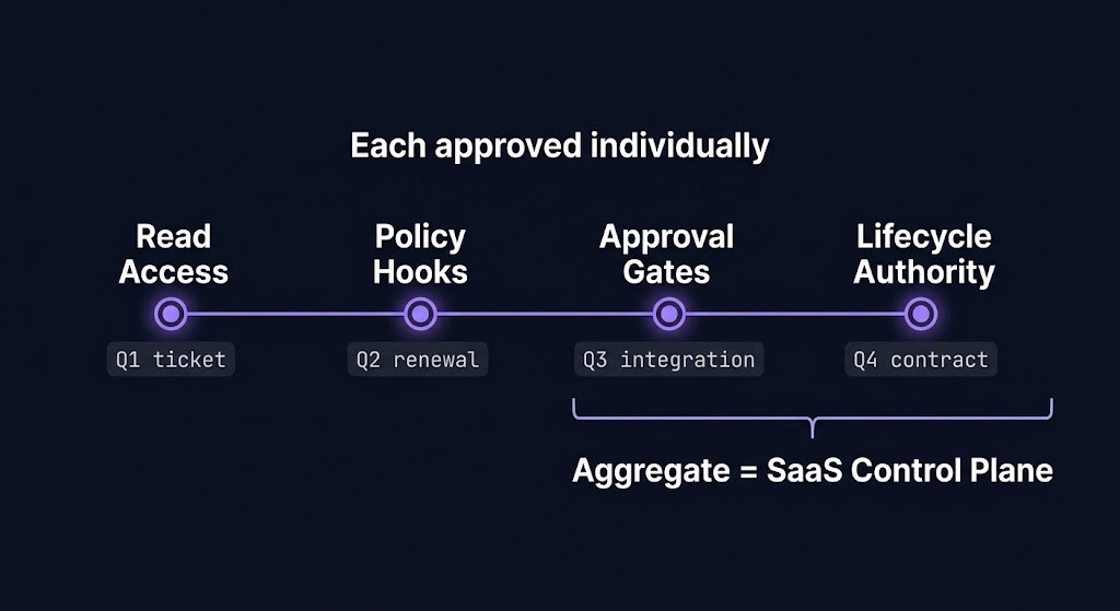 SaaS control plane authority accumulation — four integration approval stages leading to unaudited governance