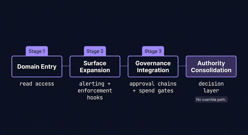 Control Plane Capture stages applied to SaaS — domain entry through authority consolidation