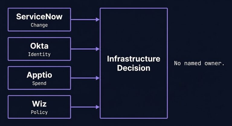 SaaS control plane authority accumulation — coordination layer becoming infrastructure governance layer