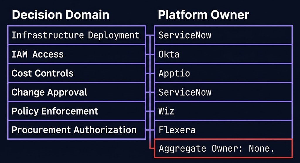 SaaS Authority Fragmentation — multiple platforms governing infrastructure decision domains with no aggregate owner
