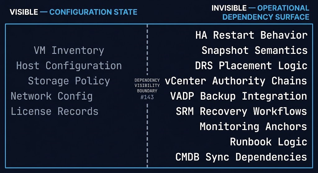 dependency visibility boundary diagram — visible VMware configuration state vs invisible operational dependency surface